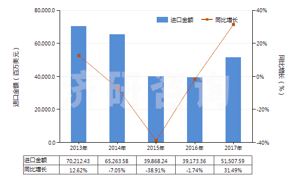 2013-2017年中國(guó)鐵礦砂及精礦（平均粒度≥0.8mm，＜6.3mm未燒結(jié)）(HS26011120)進(jìn)口總額及增速統(tǒng)計(jì)